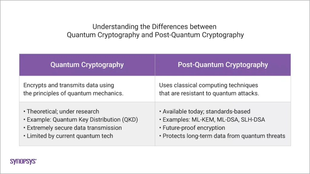 Post-Quantum Cryptography: Securing Data in the Age of Quantum Computing 2 quantum cryptography vs post quantum cryptography - Tech Guidely