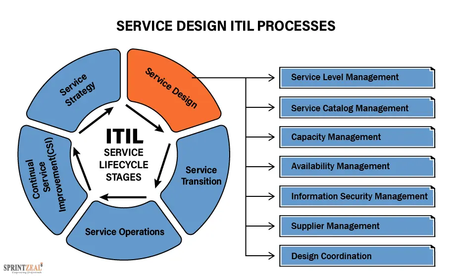 Best IT Courses for Tech Professionals in 2025 5 ITILProcesses2 - Tech Guidely
