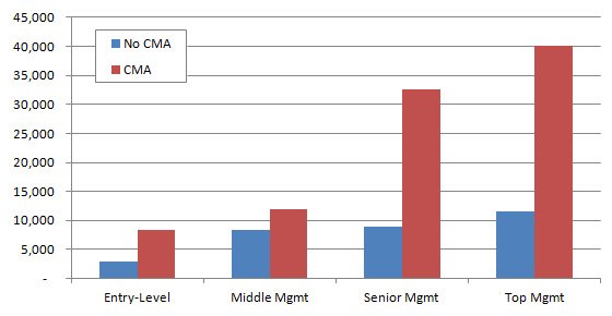 25 High-Paying Certification Jobs You Can Pursue Today 2 cma vs non cma salary comparison 1 - Tech Guidely