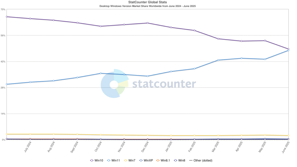 Windows 11 Officially Overtakes Windows 10: What It Means Before 2025 Support Deadline 3 Windows 11 finally overtakes Windows 10 as worlds top desktop OS 02 - Tech Guidely